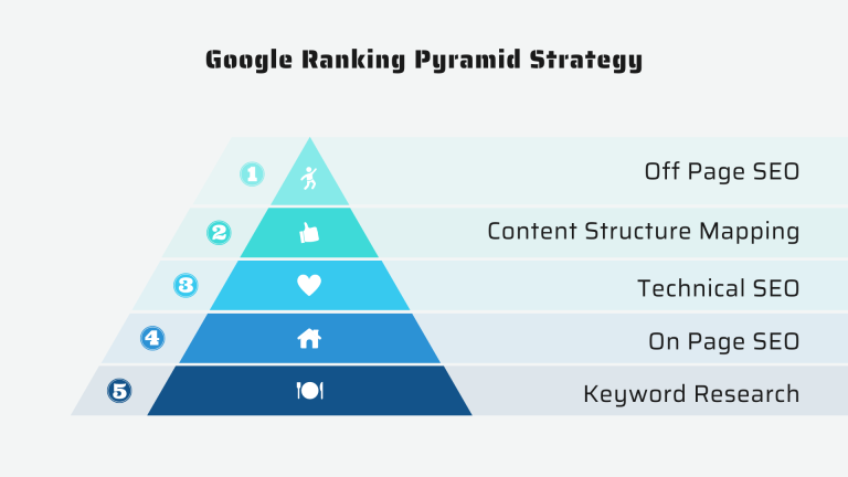 Google Ranking Pyramid Strategy
